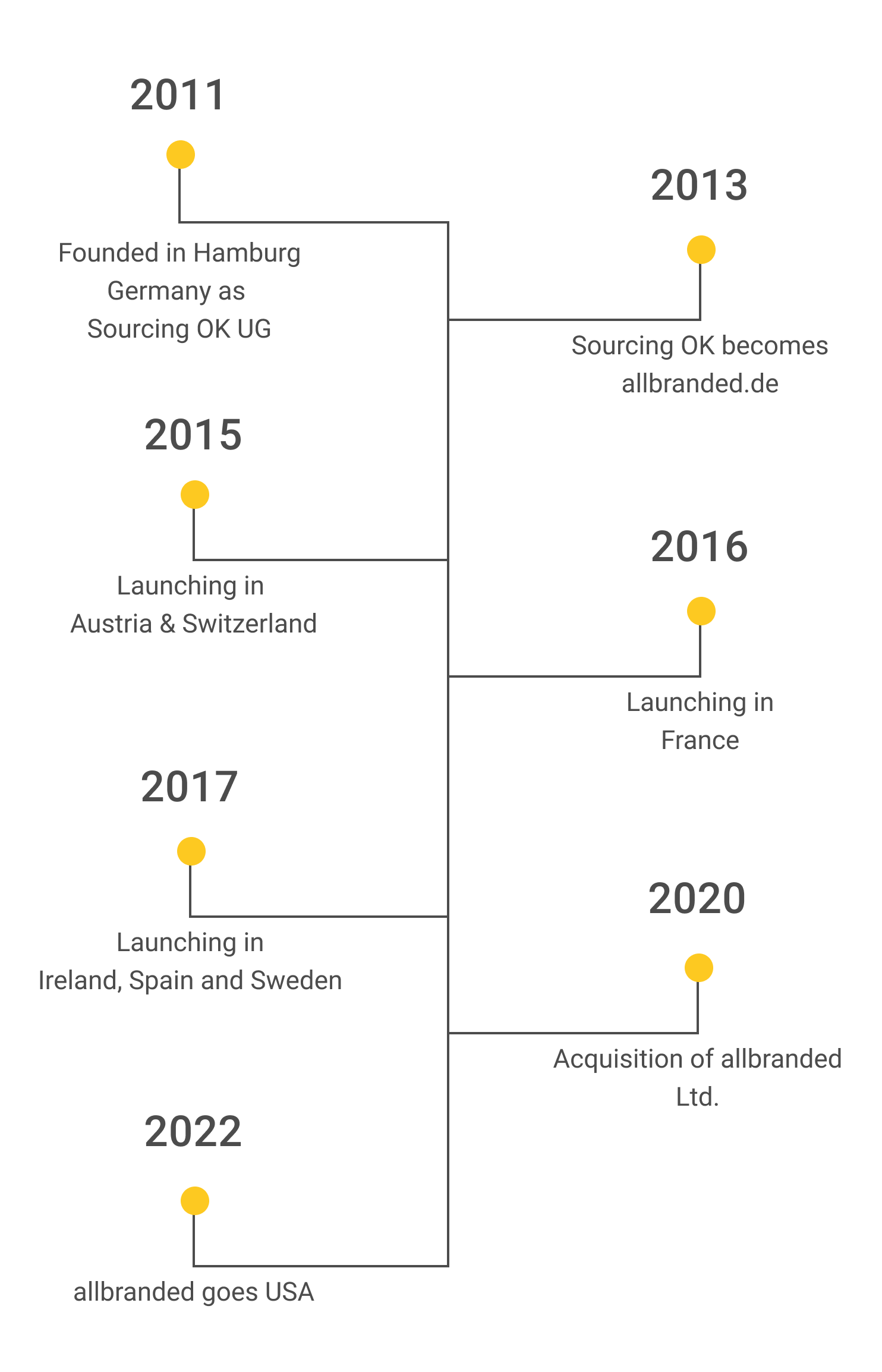 allbranded milestones