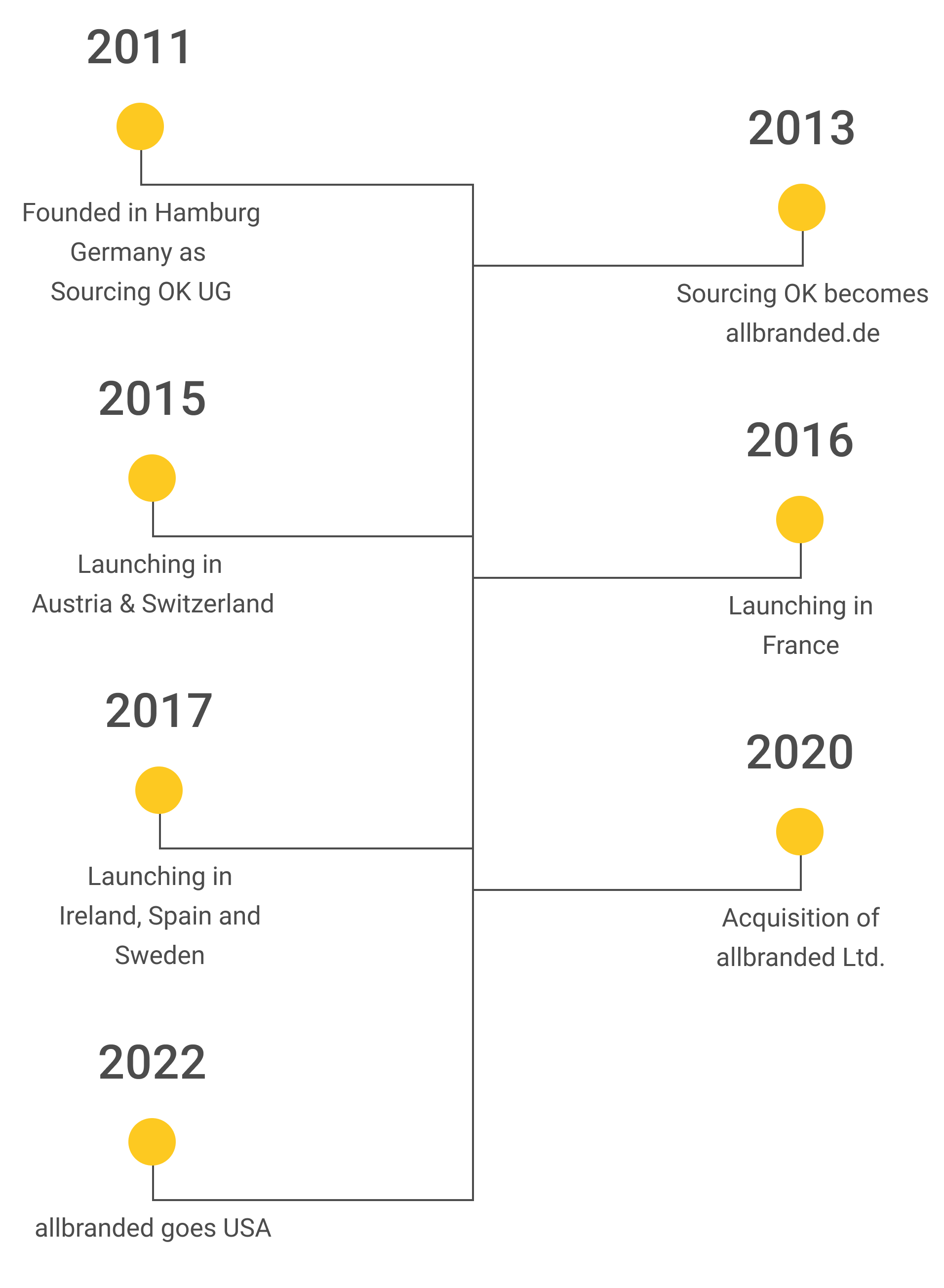 allbranded milestones