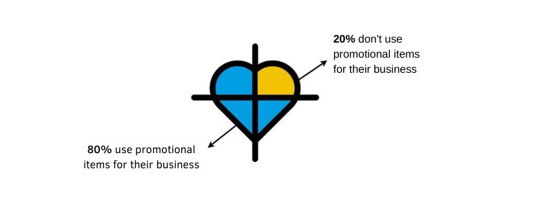 allbranded Case Study: Use of Promotional Products